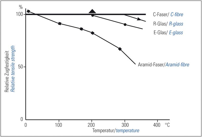 Datei:Einfluss der Temperatur auf die Zugfestigkeit.jpg