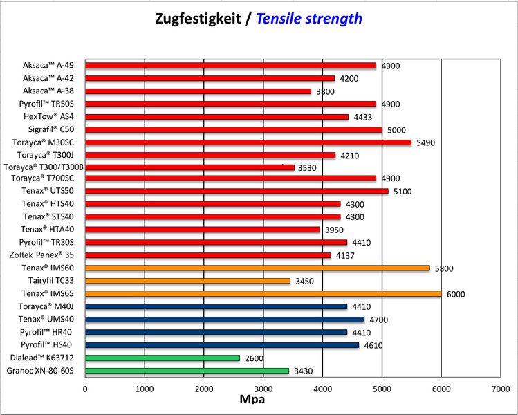 Datei:Zugfestigkeit 2021.png