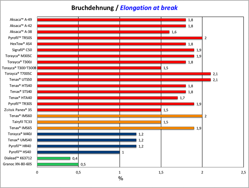 Datei:Bruchdehnung 2021.png