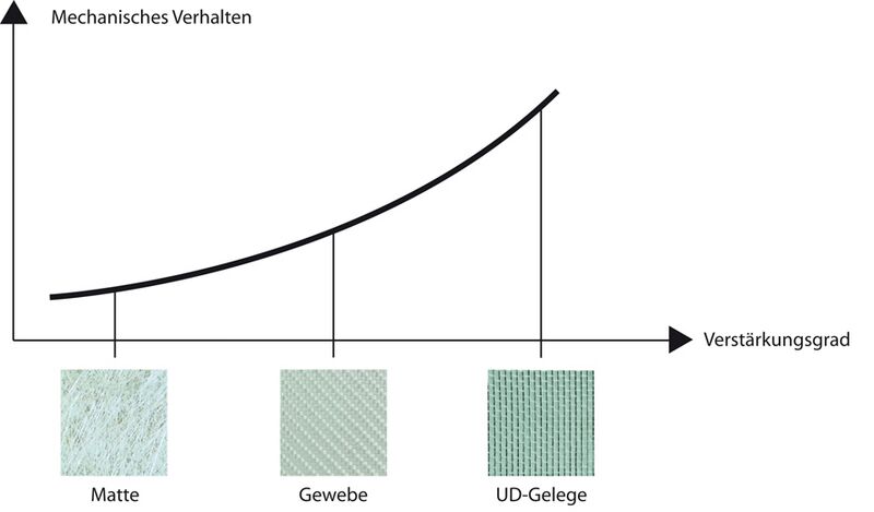 Datei:Verstaerkungsmittel-Grafik.jpg