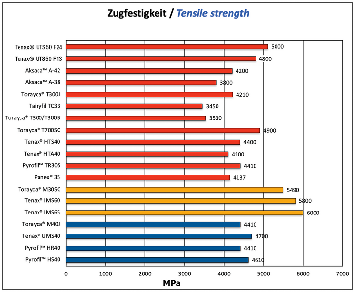 Datei:Zugfestigkeit 12 2025.png