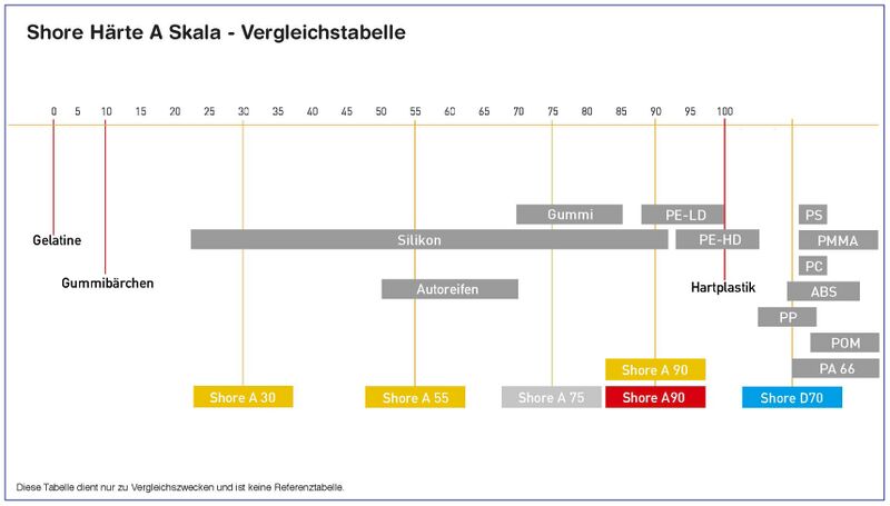 Datei:Shore-Haerte A de.jpg