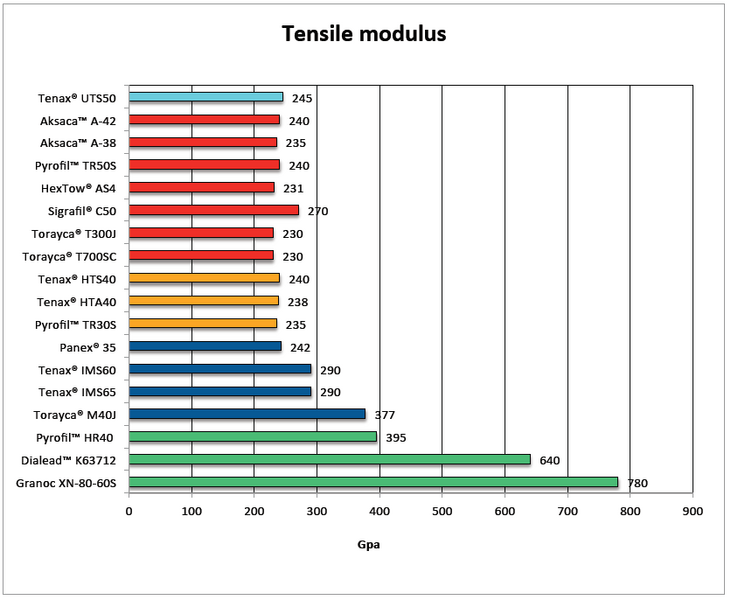 Datei:Tensile modulus.png