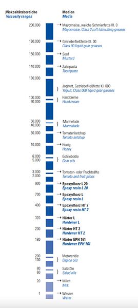 Datei:Viskositaetsbereiche.jpg