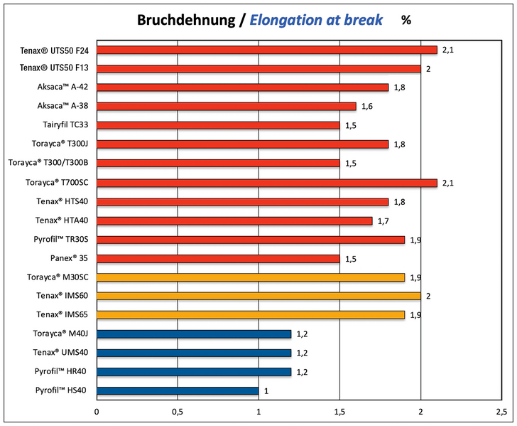 Datei:Bruchdehnung 12 2025.png