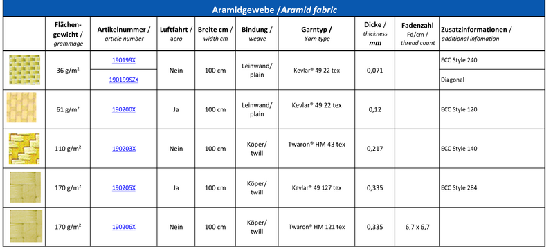 Datei:Aramid Vergleichstabelle.png