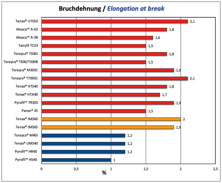 Datei:Bruchdehnung aktuell.png